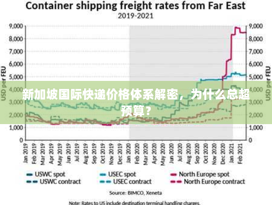 新加坡国际快递价格体系解密,为什么总超预算? 新加坡国际快递价格体系解密,为什么总超预算?