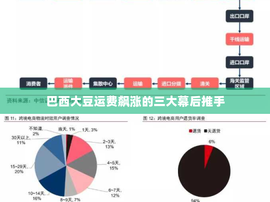 巴西大豆运费飙涨的三大幕后推手 巴西大豆运费飙涨的三大幕后推手