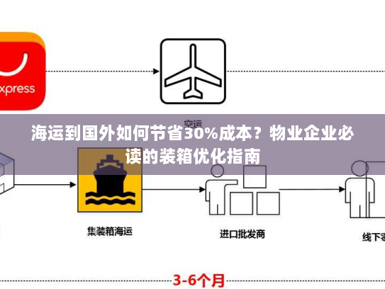 海运到国外如何节省30%成本?物业企业必读的装箱优化指南 海运到国外如何节省30%成本?物业企业必读的装箱优化指南