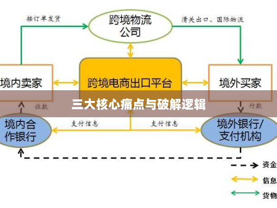 三大核心痛点与破解逻辑 三大核心痛点与破解逻辑