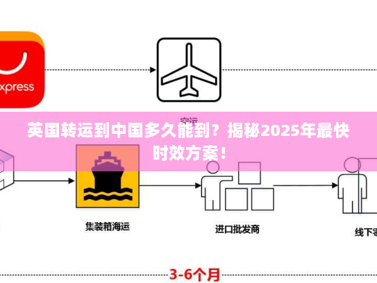 英国转运到中国多久能到？揭秘2025年最快时效方案！