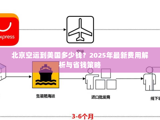 北京空运到美国多少钱?2025年最新费用解析与省钱策略 北京空运到美国多少钱?2025年最新费用解析与省钱策略