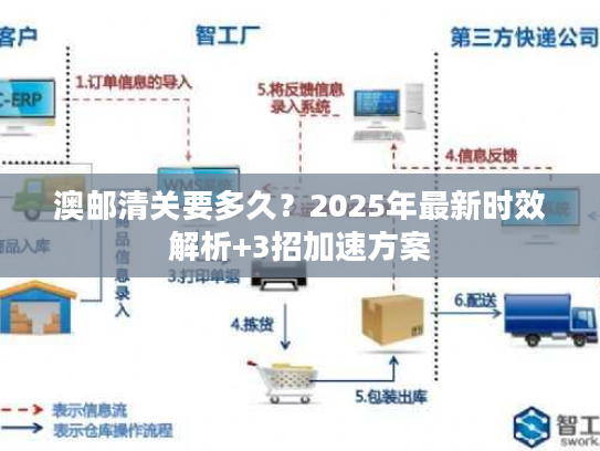 澳邮清关要多久?2025年最新时效解析+3招加速方案 澳邮清关要多久?2025年最新时效解析+3招加速方案