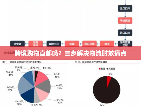 跨境购物直邮吗?三步解决物流时效痛点 跨境购物直邮吗?三步解决物流时效痛点