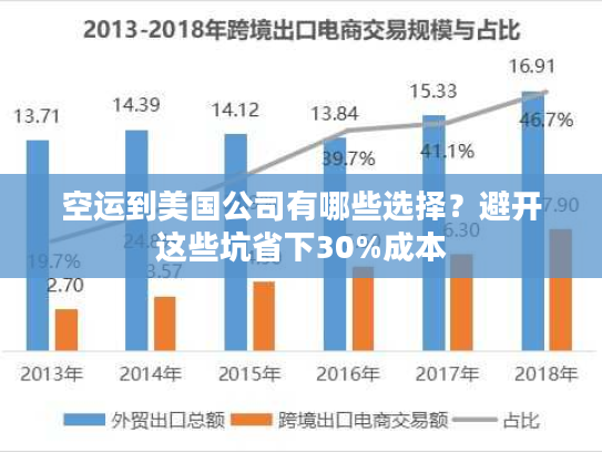 空运到美国公司有哪些选择？避开这些坑省下30%成本