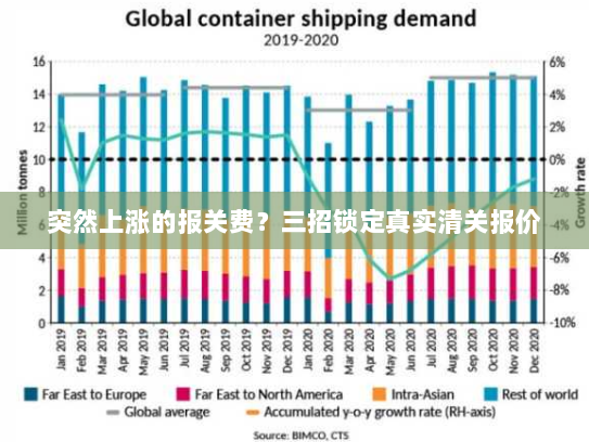 突然上涨的报关费?三招锁定真实清关报价 突然上涨的报关费?三招锁定真实清关报价