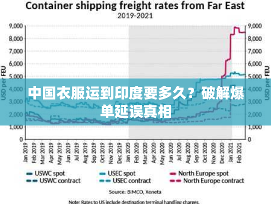 中国衣服运到印度要多久？破解爆单延误真相