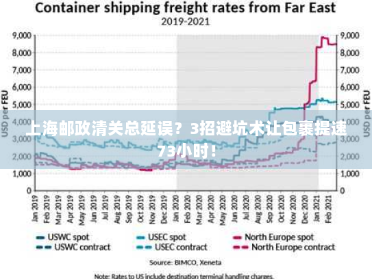 上海邮政清关总延误?3招避坑术让包裹提速73小时! 上海邮政清关总延误?3招避坑术让包裹提速73小时!