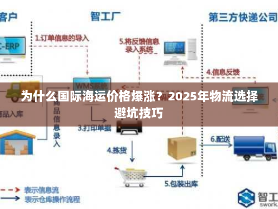 为什么国际海运价格爆涨?2025年物流选择避坑技巧 为什么国际海运价格爆涨?2025年物流选择避坑技巧