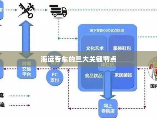 海运专车的三大关键节点 海运专车的三大关键节点