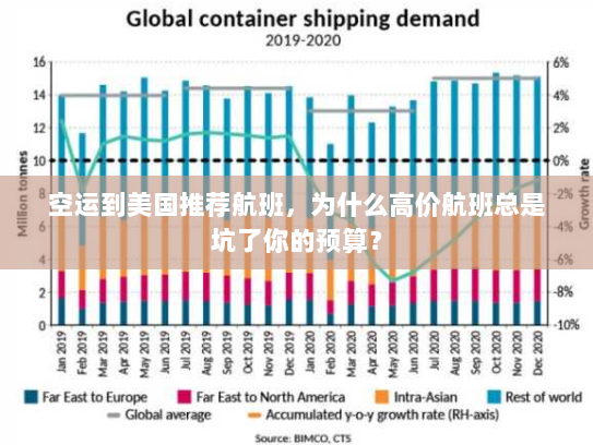 空运到美国推荐航班，为什么高价航班总是坑了你的预算？