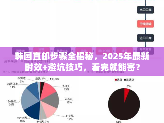 韩国直邮步骤全揭秘，2025年最新时效+避坑技巧，看完就能寄？