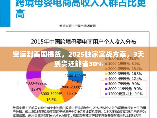 空运到美国提货，2025独家实战方案，3天到货还能省30%