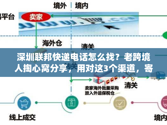 深圳联邦快递电话怎么找?老跨境人掏心窝分享,用对这3个渠道,寄件效率翻3倍 深圳联邦快递电话怎么找?老跨境人掏心窝分享,用对这3个渠道,寄件效率翻3倍