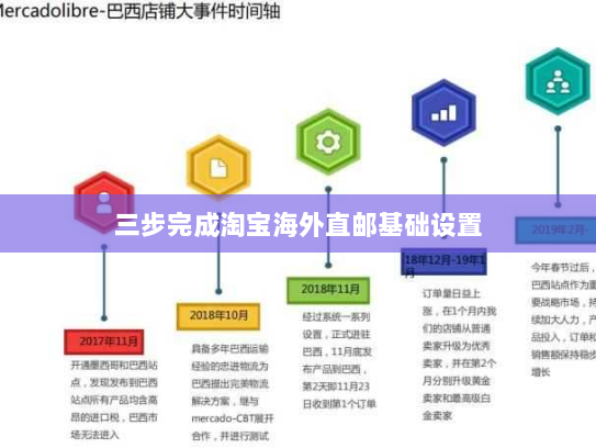 三步完成淘宝海外直邮基础设置 三步完成淘宝海外直邮基础设置