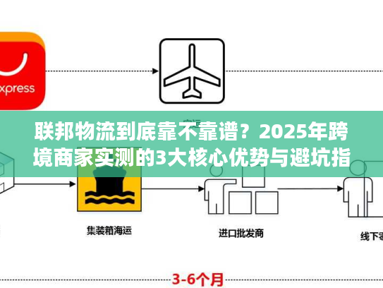 联邦物流到底靠不靠谱?2025年跨境商家实测的3大核心优势与避坑指南 联邦物流到底靠不靠谱?2025年跨境商家实测的3大核心优势与避坑指南