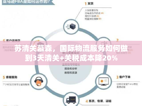 苏清关慕森,国际物流服务如何做到3天清关+关税成本降20% 苏清关慕森,国际物流服务如何做到3天清关+关税成本降20%