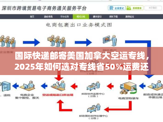 国际快递邮寄美国加拿大空运专线，2025年如何选对专线省50%运费还3天达？