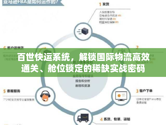 百世快运系统，解锁国际物流高效通关、舱位锁定的稀缺实战密码