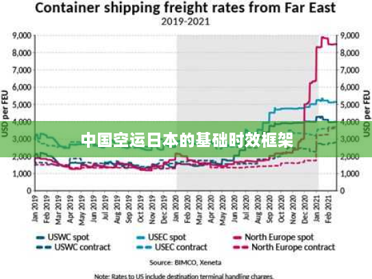中国空运日本的基础时效框架 中国空运日本的基础时效框架