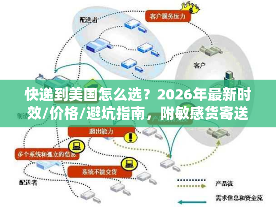 快递到美国怎么选？2026年最新时效/价格/避坑指南，附敏感货寄送技巧