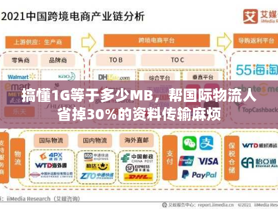 搞懂1G等于多少MB，帮国际物流人省掉30%的资料传输麻烦