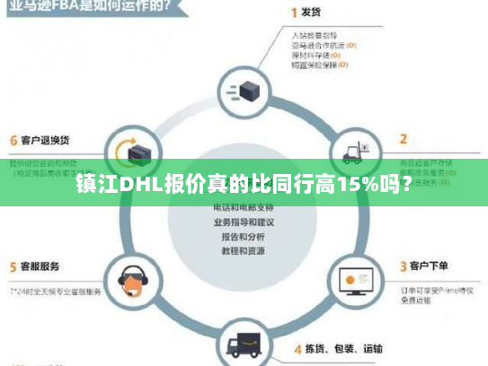 镇江DHL报价真的比同行高15%吗？