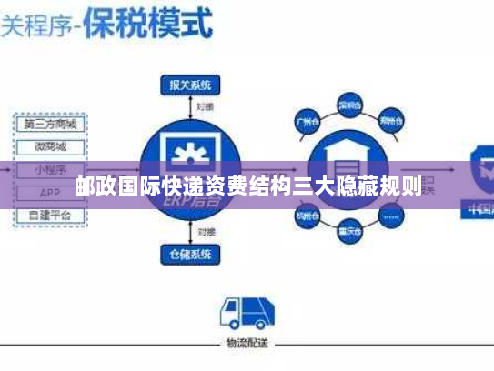 邮政国际快递资费结构三大隐藏规则