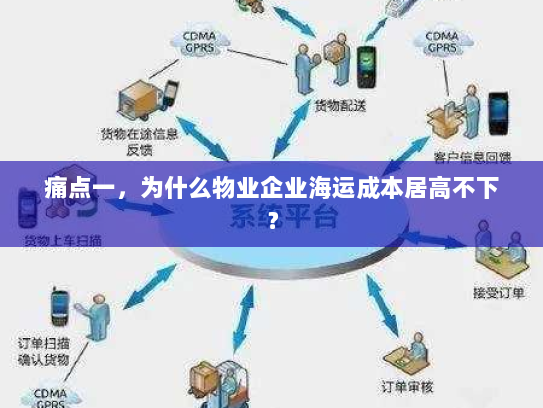痛点一,为什么物业企业海运成本居高不下? 痛点一,为什么物业企业海运成本居高不下?