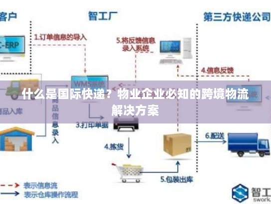 什么是国际快递?物业企业必知的跨境物流解决方案 什么是国际快递?物业企业必知的跨境物流解决方案