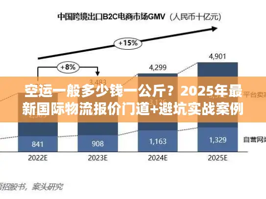 空运一般多少钱一公斤？2025年最新国际物流报价门道+避坑实战案例
