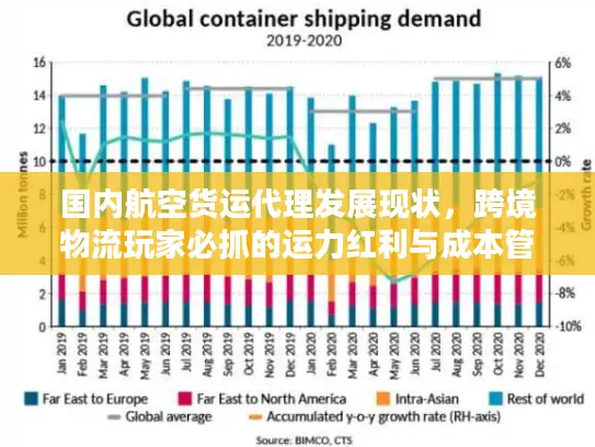 国内航空货运代理发展现状，跨境物流玩家必抓的运力红利与成本管控新逻辑